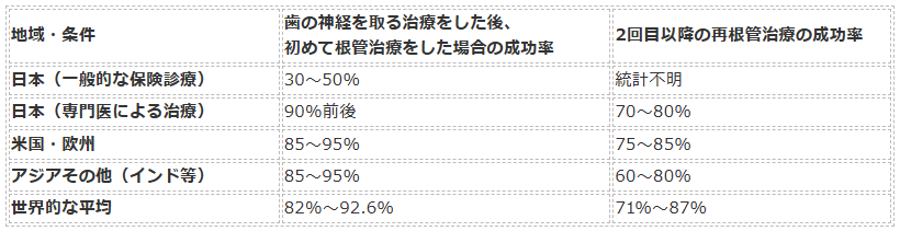 岩国市　歯医者　根管治療の成功率