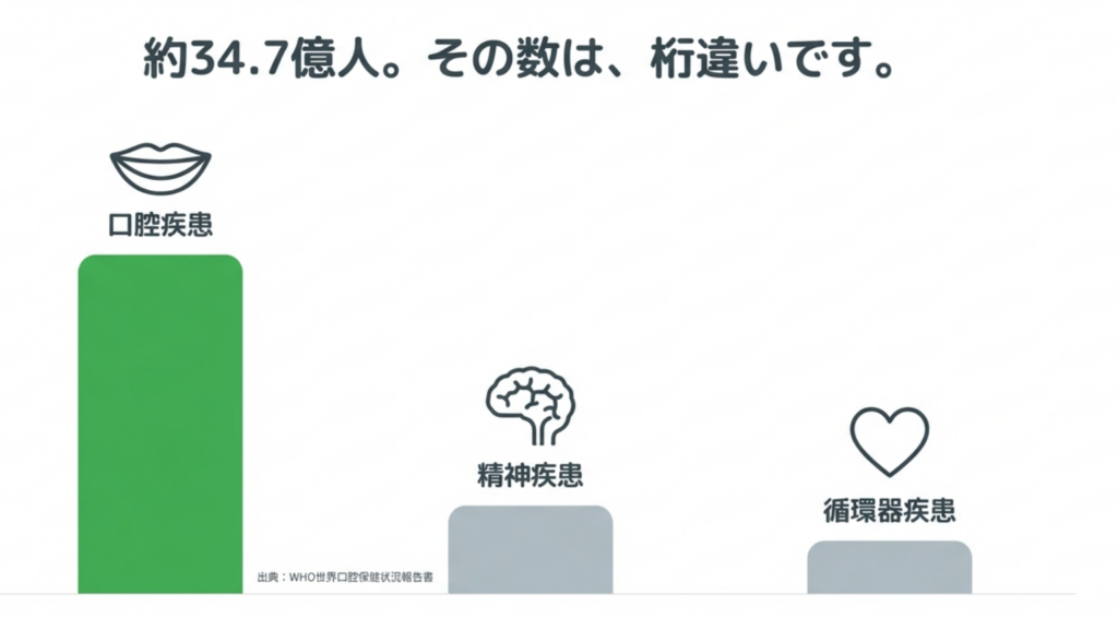 WHOレポートによる疾患別患者数の比較